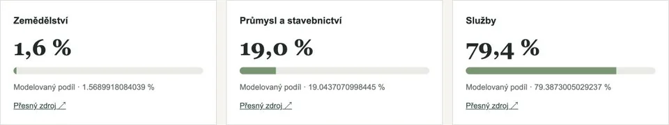 Kde lidé pracují a kdo je zaměstnává — Náhled hlavního grafu