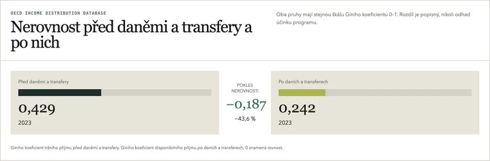 Daně, transfery a příjmová nerovnost — Náhled hlavního grafu