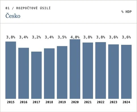Doprava — Náhled hlavního grafu